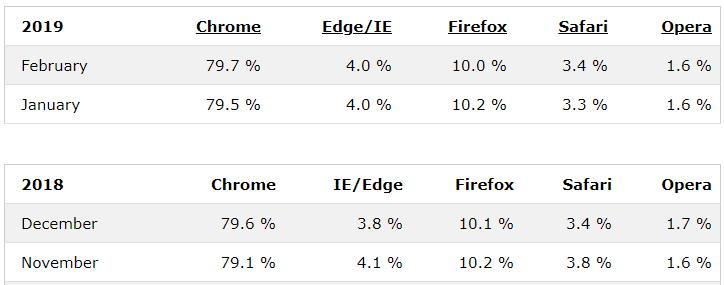 The statistics for www.w3schools.com